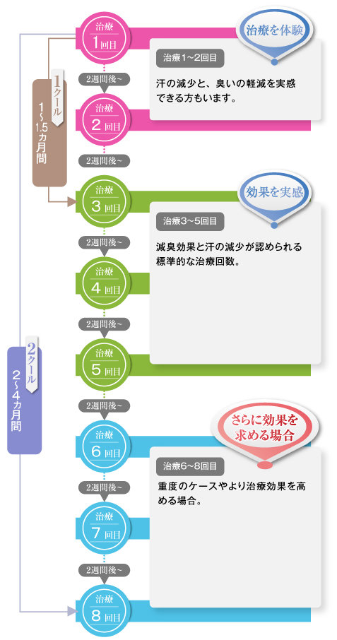 治療の目安